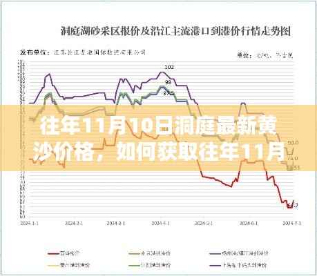 往年11月10日洞庭最新黄沙价格详解,获取方法与步骤指南