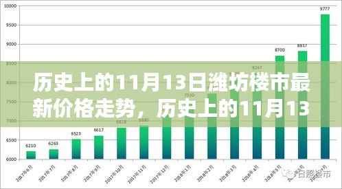 历史上的11月13日潍坊楼市深度解析,最新价格走势一览