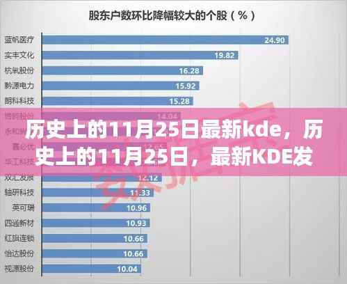 历史上的11月25日,KDE发展的里程碑