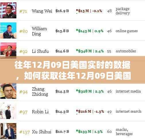 获取往年12月09日美国实时数据的详细步骤指南