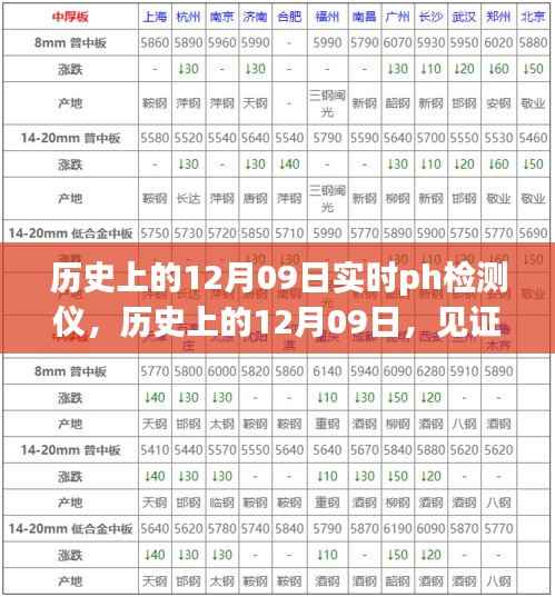 历史上的12月09日,实时PH检测仪的科技革新之旅