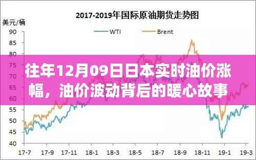 油价波动背后的暖心故事,一位油价观察者的日常与友情岁月——历年12月09日日本实时油价涨幅回顾